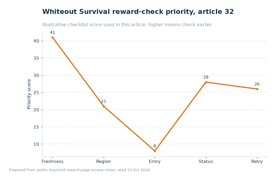 Bar chart comparing checks for Whiteout Survival reward redemption